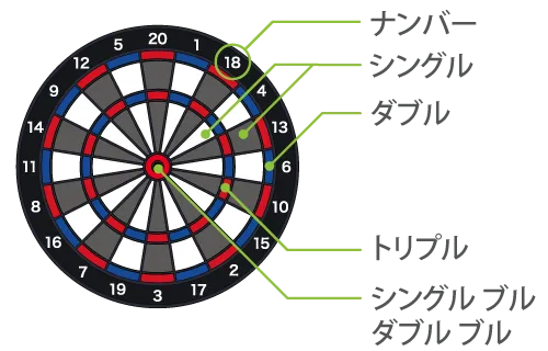 ダーツボード解説